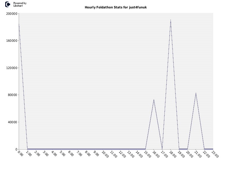 Hourly Foldathon Stats for just4funuk